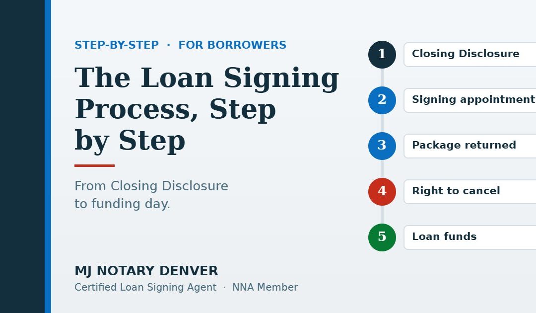 Loan signing process graphic, step by step: Closing Disclosure, Signing appointment, Package returned, Right to cancel, Loan funds