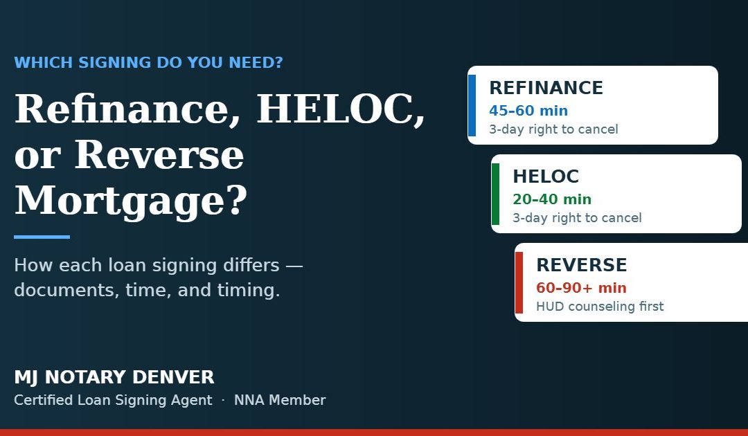 Comparison graphic: Refinance 45–60 min, HELOC 20–40 min, Reverse mortgage 60–90+ min signings